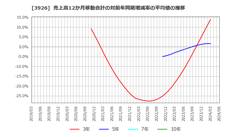 3926 (株)オープンドア: 売上高12か月移動合計の対前年同期増減率の平均値の推移