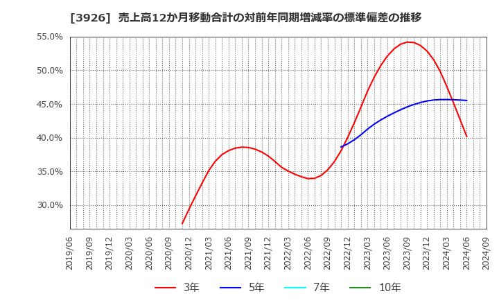 3926 (株)オープンドア: 売上高12か月移動合計の対前年同期増減率の標準偏差の推移