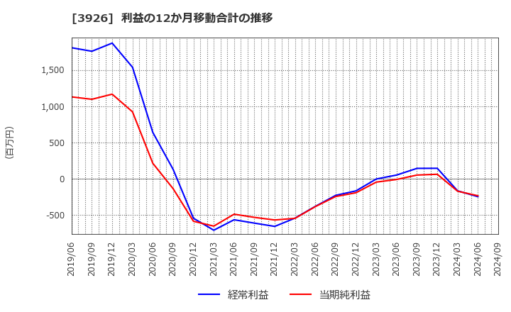 3926 (株)オープンドア: 利益の12か月移動合計の推移