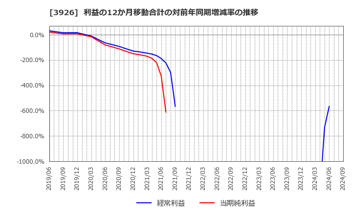 3926 (株)オープンドア: 利益の12か月移動合計の対前年同期増減率の推移