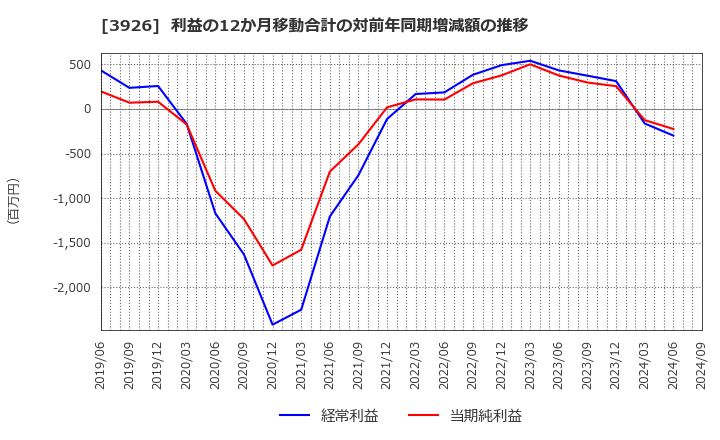 3926 (株)オープンドア: 利益の12か月移動合計の対前年同期増減額の推移