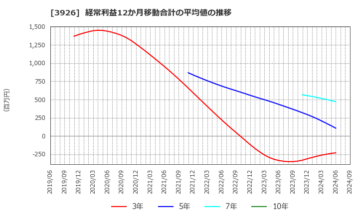 3926 (株)オープンドア: 経常利益12か月移動合計の平均値の推移