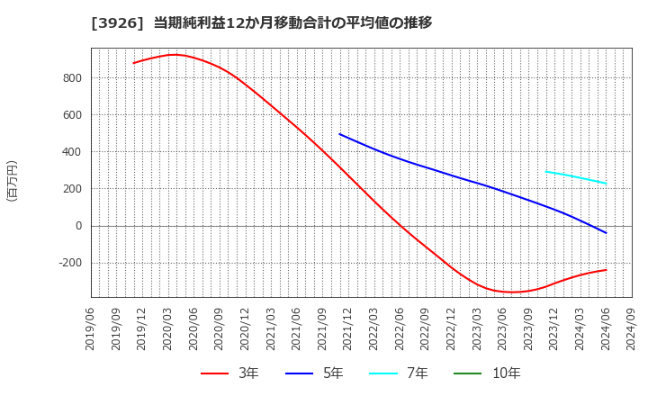 3926 (株)オープンドア: 当期純利益12か月移動合計の平均値の推移