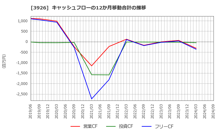 3926 (株)オープンドア: キャッシュフローの12か月移動合計の推移