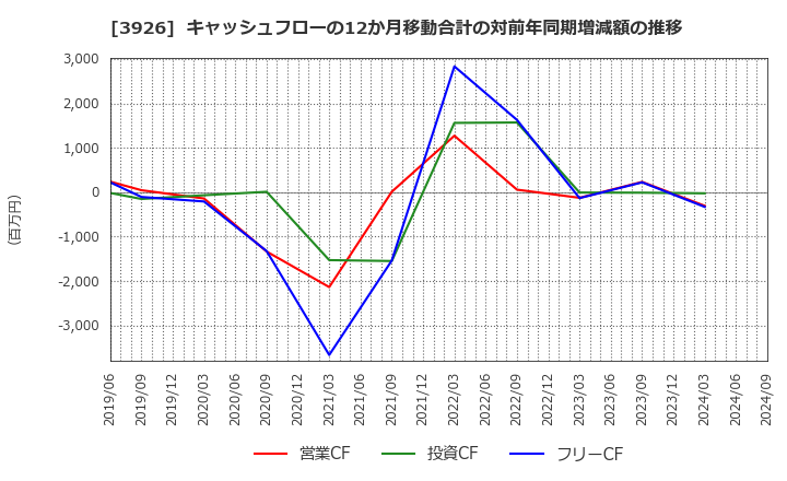 3926 (株)オープンドア: キャッシュフローの12か月移動合計の対前年同期増減額の推移