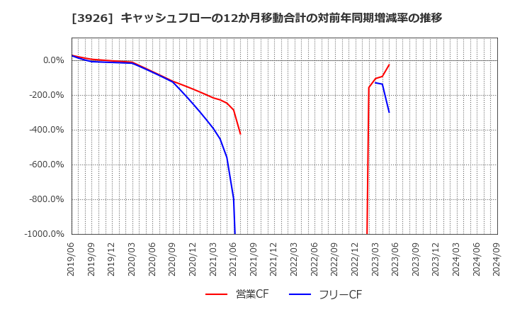 3926 (株)オープンドア: キャッシュフローの12か月移動合計の対前年同期増減率の推移