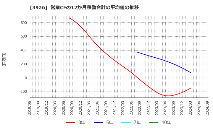 3926 (株)オープンドア: 営業CFの12か月移動合計の平均値の推移