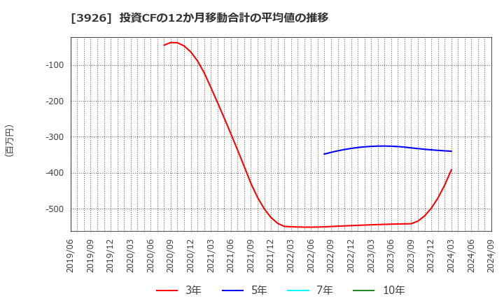 3926 (株)オープンドア: 投資CFの12か月移動合計の平均値の推移