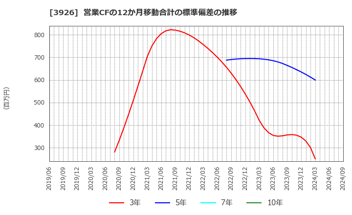 3926 (株)オープンドア: 営業CFの12か月移動合計の標準偏差の推移