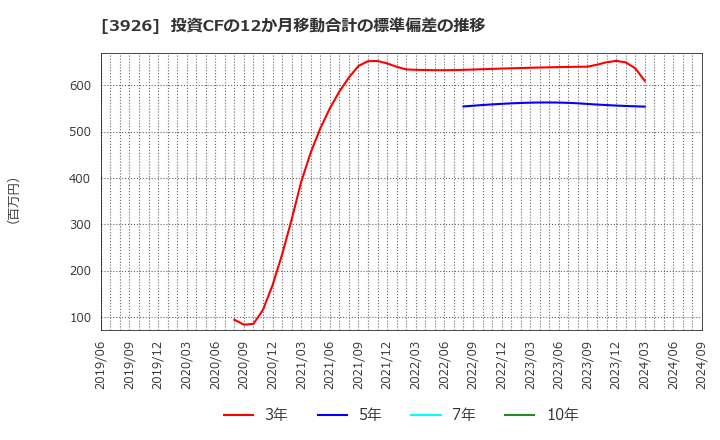 3926 (株)オープンドア: 投資CFの12か月移動合計の標準偏差の推移