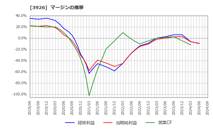3926 (株)オープンドア: マージンの推移