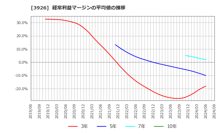 3926 (株)オープンドア: 経常利益マージンの平均値の推移