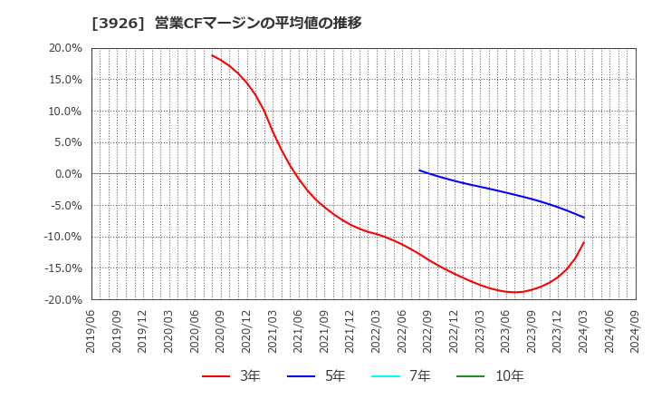 3926 (株)オープンドア: 営業CFマージンの平均値の推移