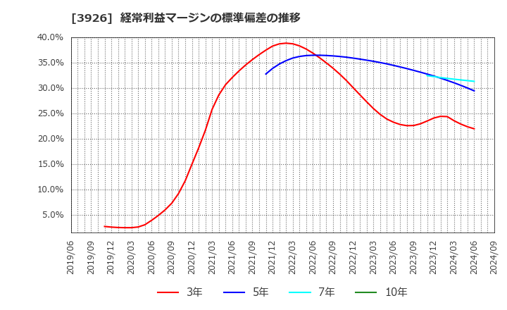 3926 (株)オープンドア: 経常利益マージンの標準偏差の推移