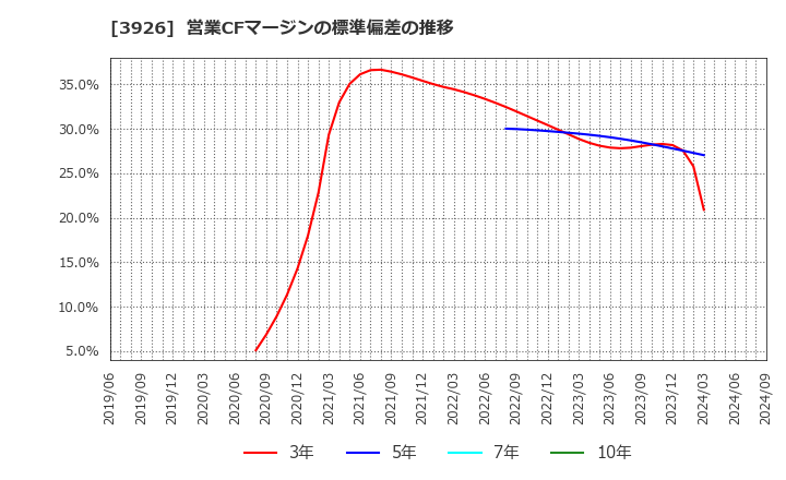 3926 (株)オープンドア: 営業CFマージンの標準偏差の推移