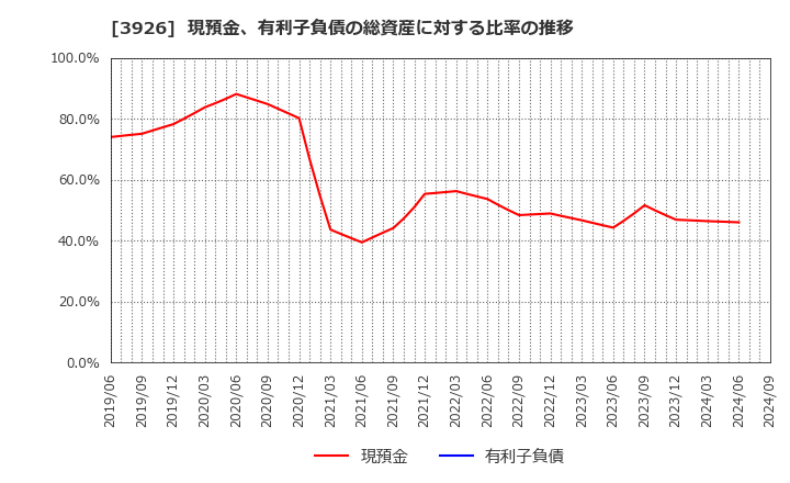 3926 (株)オープンドア: 現預金、有利子負債の総資産に対する比率の推移