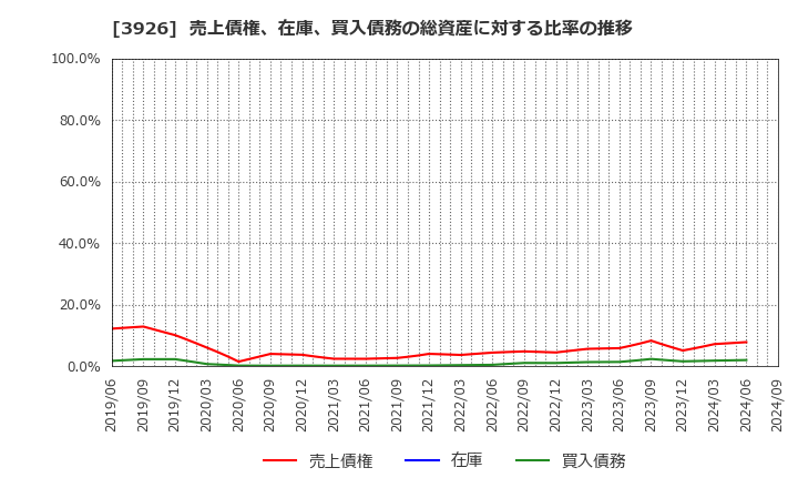 3926 (株)オープンドア: 売上債権、在庫、買入債務の総資産に対する比率の推移