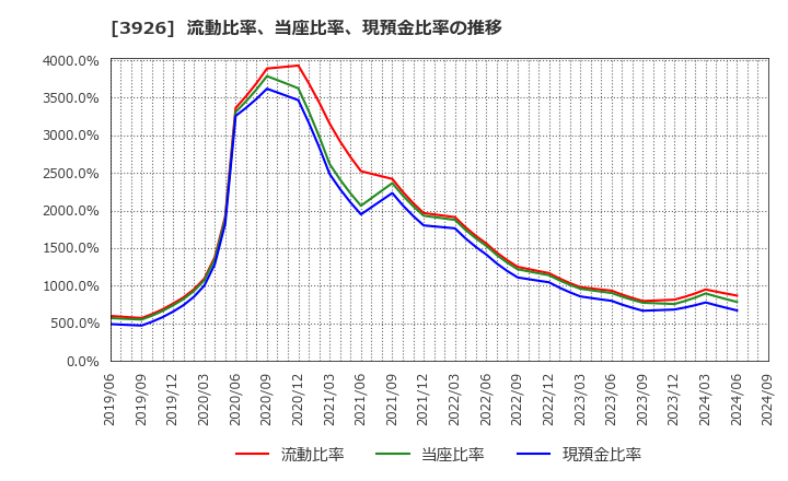 3926 (株)オープンドア: 流動比率、当座比率、現預金比率の推移