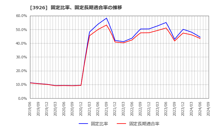 3926 (株)オープンドア: 固定比率、固定長期適合率の推移