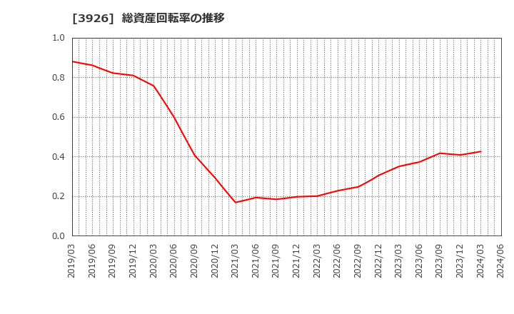 3926 (株)オープンドア: 総資産回転率の推移