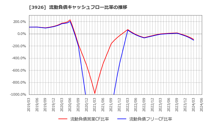 3926 (株)オープンドア: 流動負債キャッシュフロー比率の推移
