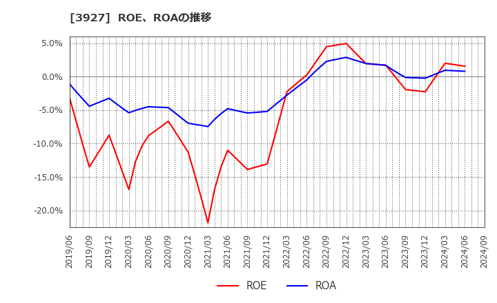 3927 (株)フーバーブレイン: ROE、ROAの推移