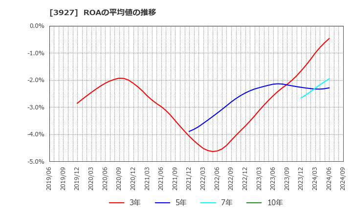 3927 (株)フーバーブレイン: ROAの平均値の推移