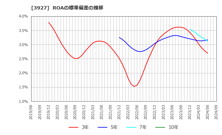 3927 (株)フーバーブレイン: ROAの標準偏差の推移