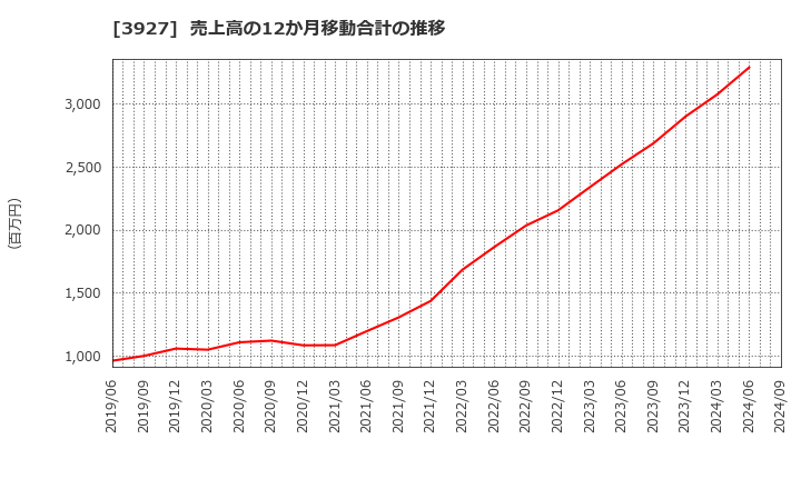 3927 (株)フーバーブレイン: 売上高の12か月移動合計の推移