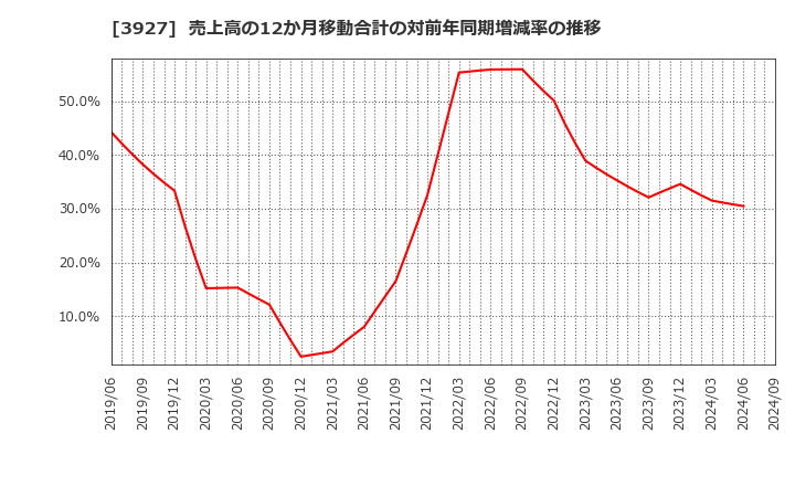 3927 (株)フーバーブレイン: 売上高の12か月移動合計の対前年同期増減率の推移