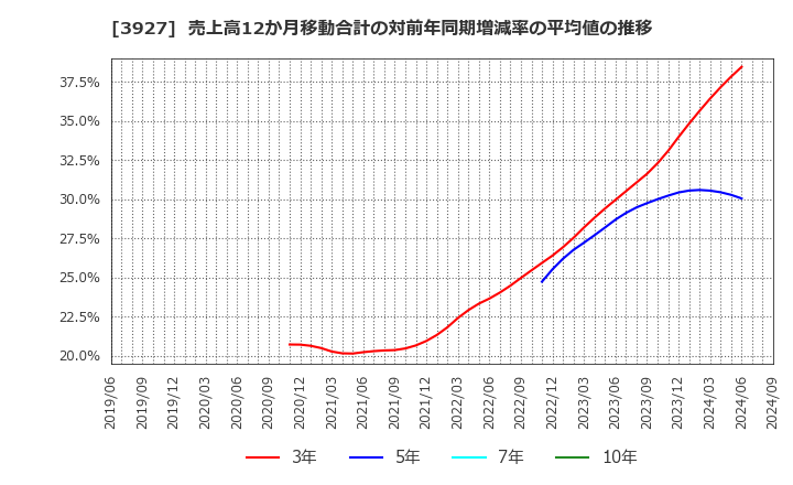 3927 (株)フーバーブレイン: 売上高12か月移動合計の対前年同期増減率の平均値の推移