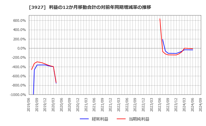 3927 (株)フーバーブレイン: 利益の12か月移動合計の対前年同期増減率の推移