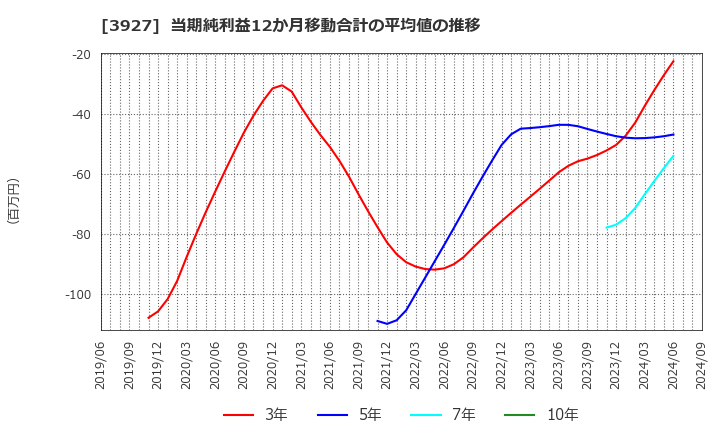 3927 (株)フーバーブレイン: 当期純利益12か月移動合計の平均値の推移