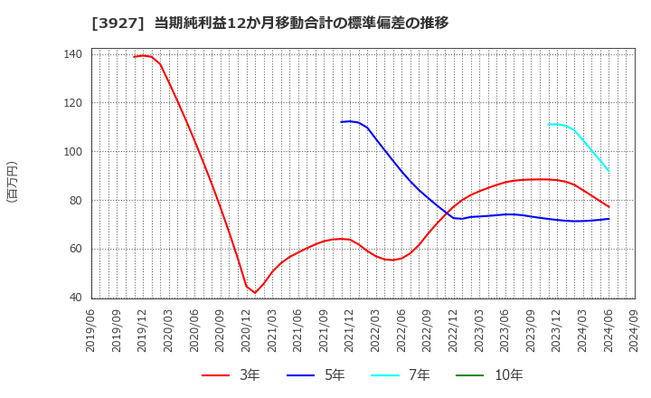 3927 (株)フーバーブレイン: 当期純利益12か月移動合計の標準偏差の推移