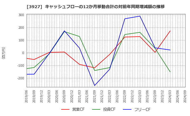 3927 (株)フーバーブレイン: キャッシュフローの12か月移動合計の対前年同期増減額の推移