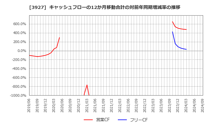 3927 (株)フーバーブレイン: キャッシュフローの12か月移動合計の対前年同期増減率の推移