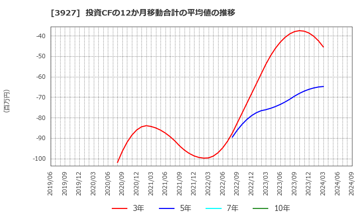 3927 (株)フーバーブレイン: 投資CFの12か月移動合計の平均値の推移