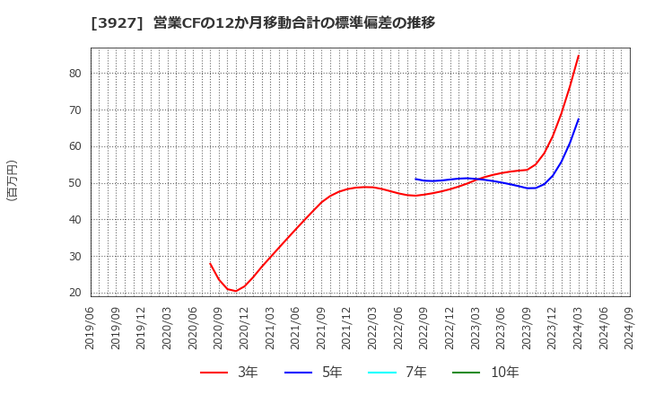 3927 (株)フーバーブレイン: 営業CFの12か月移動合計の標準偏差の推移