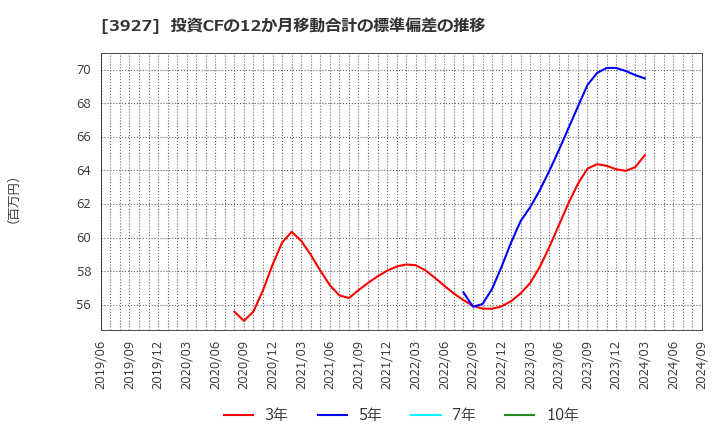 3927 (株)フーバーブレイン: 投資CFの12か月移動合計の標準偏差の推移