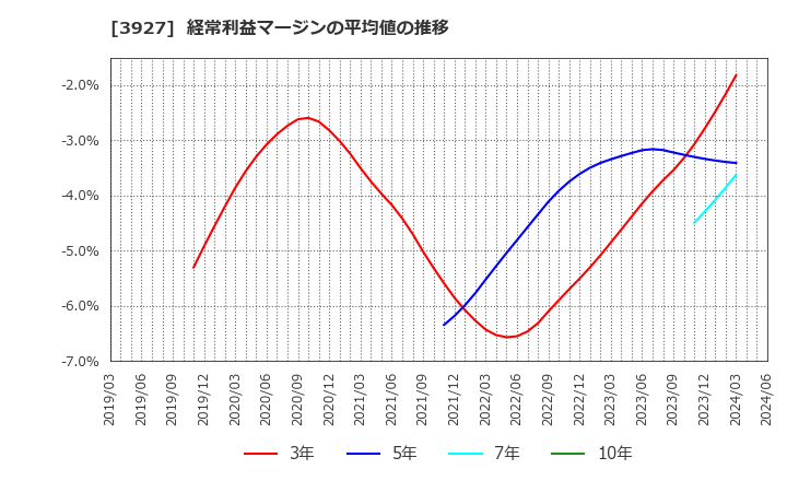 3927 (株)フーバーブレイン: 経常利益マージンの平均値の推移