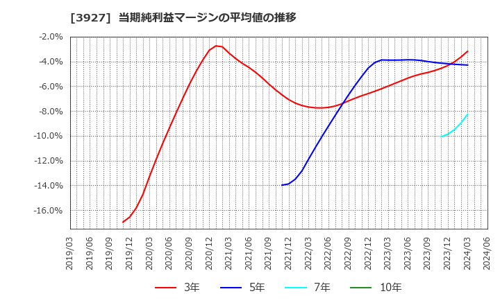 3927 (株)フーバーブレイン: 当期純利益マージンの平均値の推移