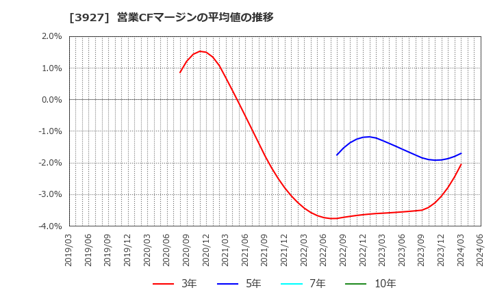 3927 (株)フーバーブレイン: 営業CFマージンの平均値の推移