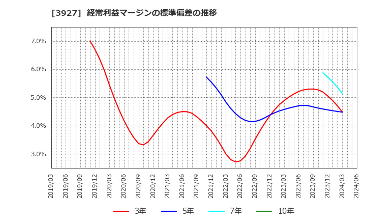 3927 (株)フーバーブレイン: 経常利益マージンの標準偏差の推移