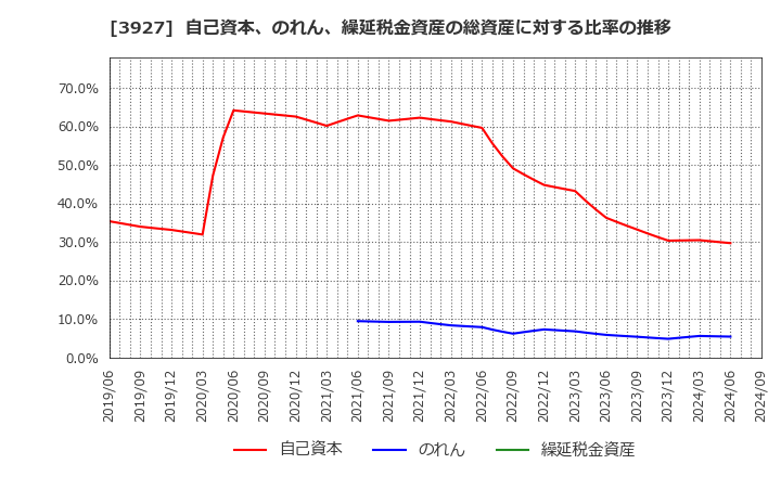 3927 (株)フーバーブレイン: 自己資本、のれん、繰延税金資産の総資産に対する比率の推移