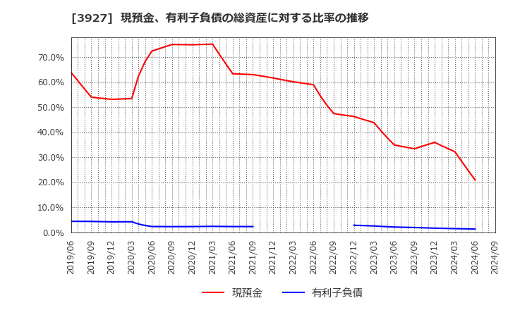 3927 (株)フーバーブレイン: 現預金、有利子負債の総資産に対する比率の推移