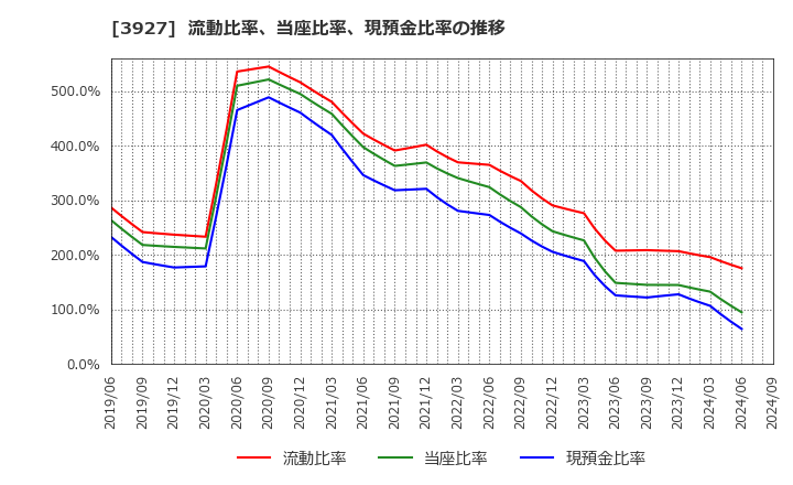 3927 (株)フーバーブレイン: 流動比率、当座比率、現預金比率の推移