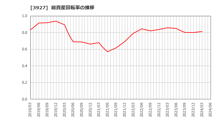 3927 (株)フーバーブレイン: 総資産回転率の推移