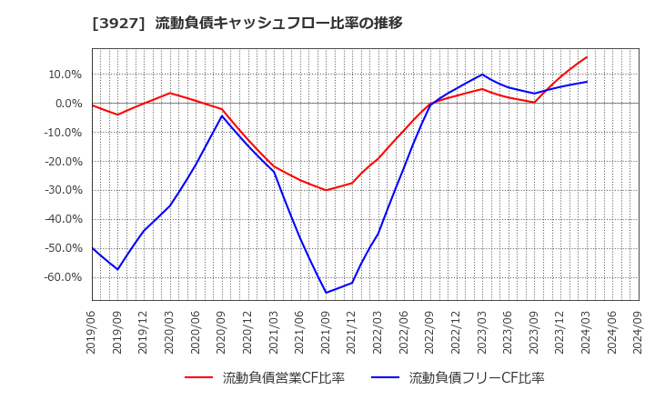 3927 (株)フーバーブレイン: 流動負債キャッシュフロー比率の推移