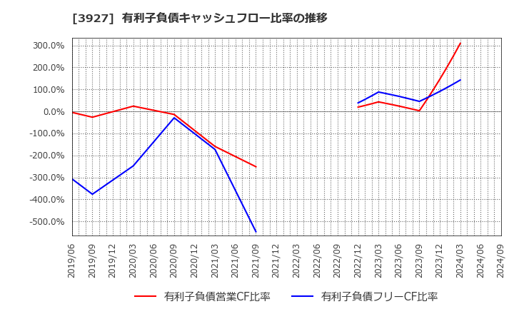3927 (株)フーバーブレイン: 有利子負債キャッシュフロー比率の推移