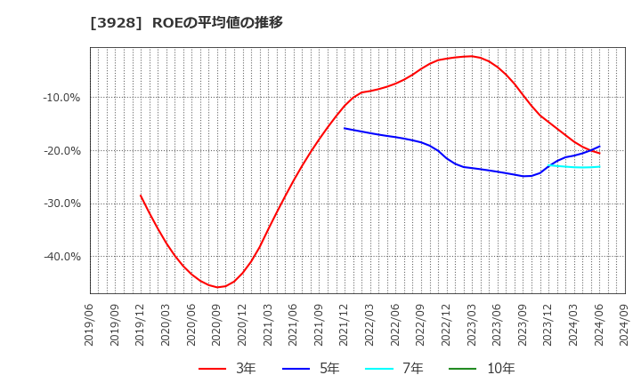 3928 (株)マイネット: ROEの平均値の推移